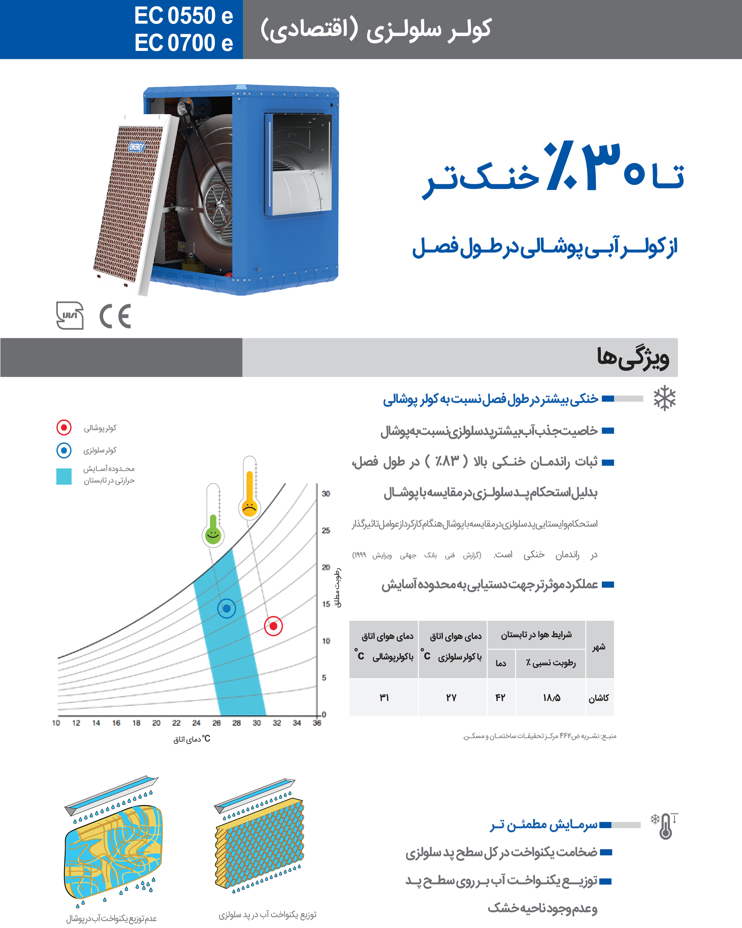 کولر آبی سلولزی اقتصادی انرژی EC 0550e