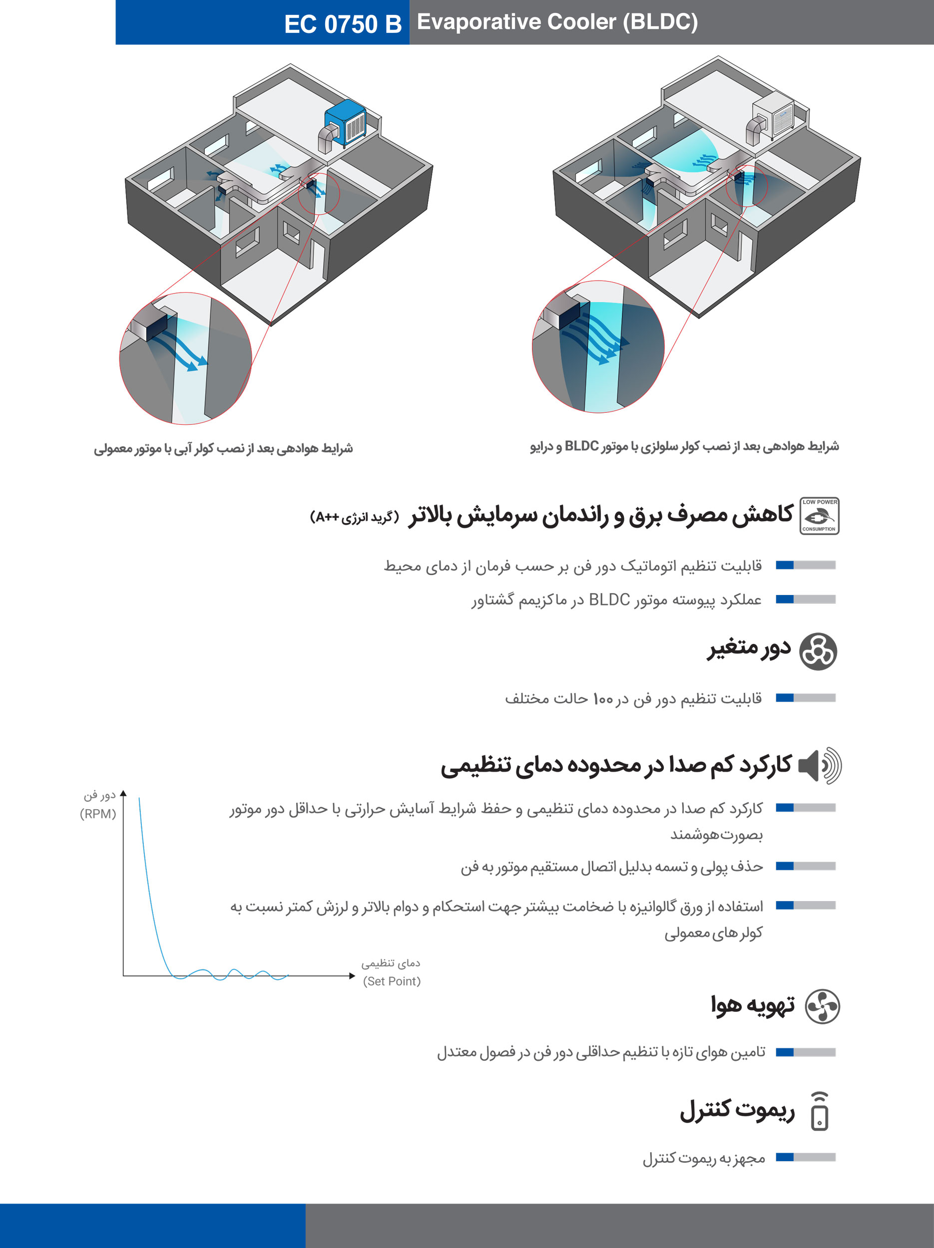 کولر آبی سلولزی 7500 موتور BLDC انرژی مدل EC 0750 B